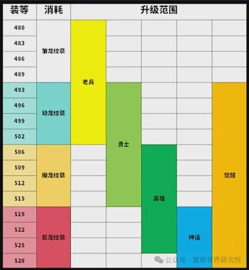 魔兽世界装备等级要求解析