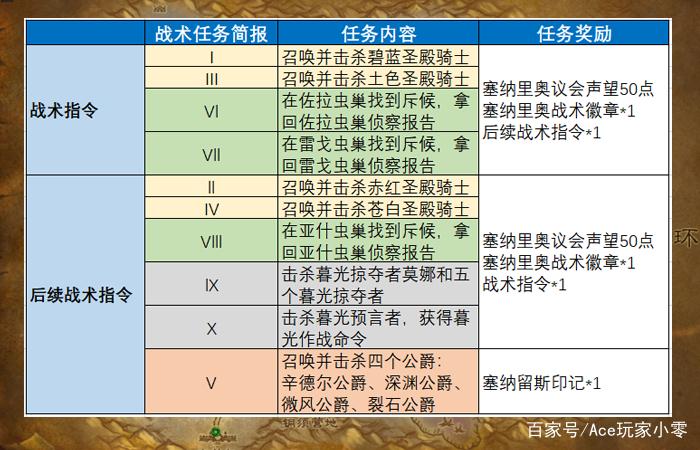《魔兽世界战地任务文件全解析及准备要点攻略》