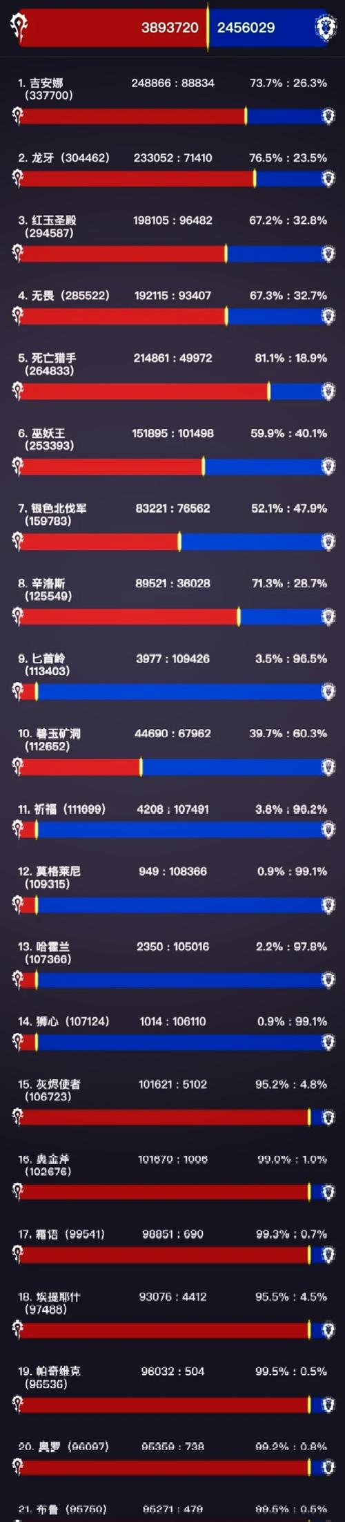 魔兽世界 2021 年新服务器开启情况深度剖析
