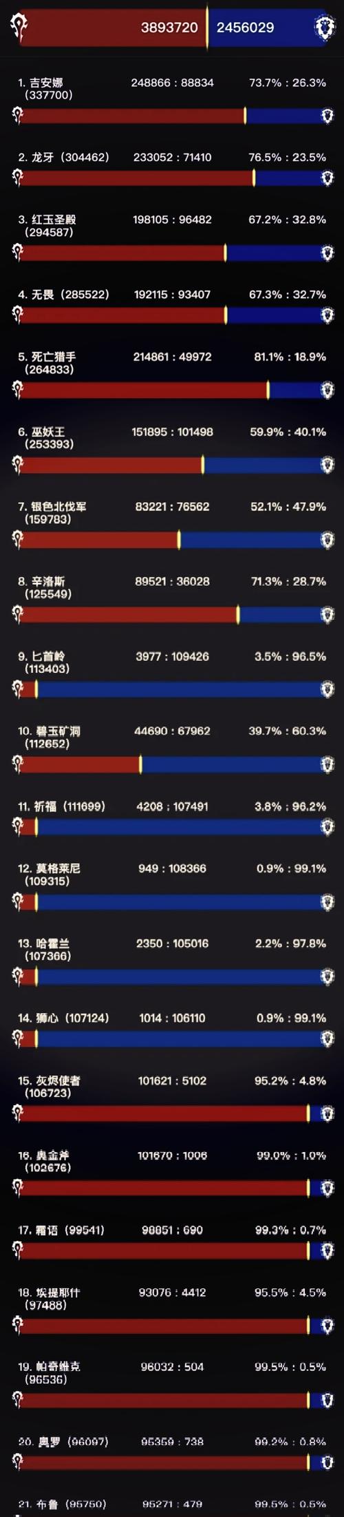 魔兽世界最新服务器人数