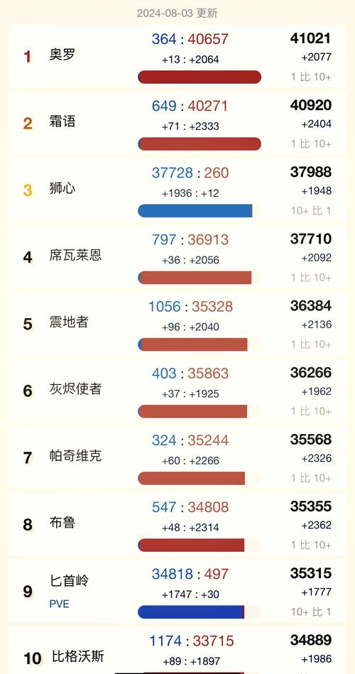 《魔兽世界2021服务器人口大盘点》