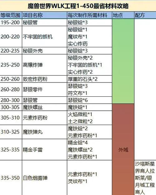 《魔兽世界成就获取方法及注意事项全解析》
